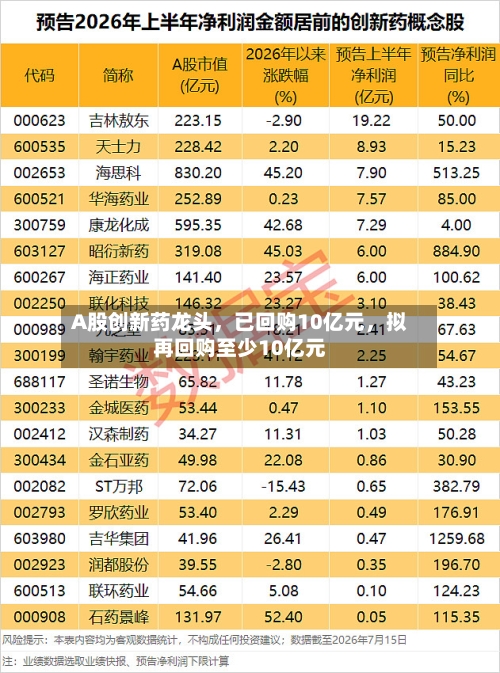 A股创新药龙头	，已回购10亿元，拟再回购至少10亿元-第2张图片