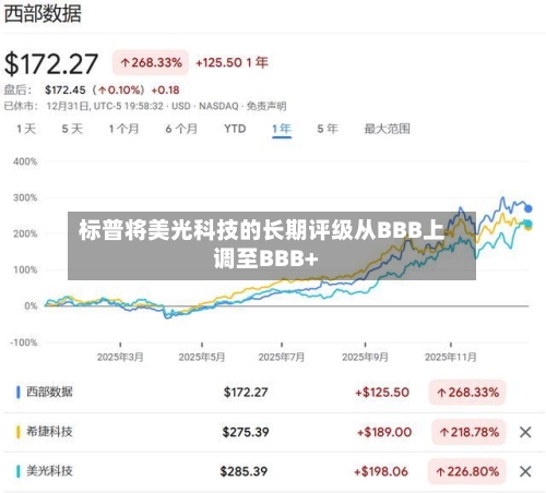 标普将美光科技的长期评级从BBB上调至BBB+-第2张图片