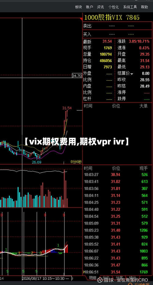 【vix期权费用,期权vpr ivr】