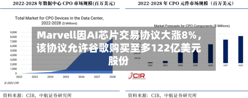 Marvell因AI芯片交易协议大涨8%，该协议允许谷歌购买至多122亿美元股份-第2张图片