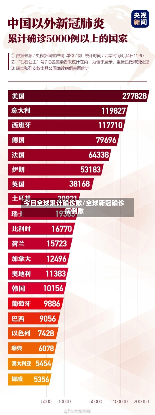今日全球累计确诊数/全球新冠确诊病例数