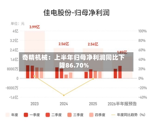 奇精机械：上半年归母净利润同比下降86.70%
