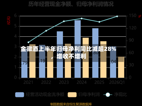 金徽酒上半年归母净利同比减超28%，增收不增利-第3张图片