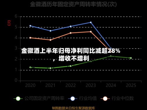 金徽酒上半年归母净利同比减超28%，增收不增利-第2张图片