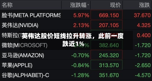 英伟达股价短线拉升转涨，此前一度跌近1%-第1张图片
