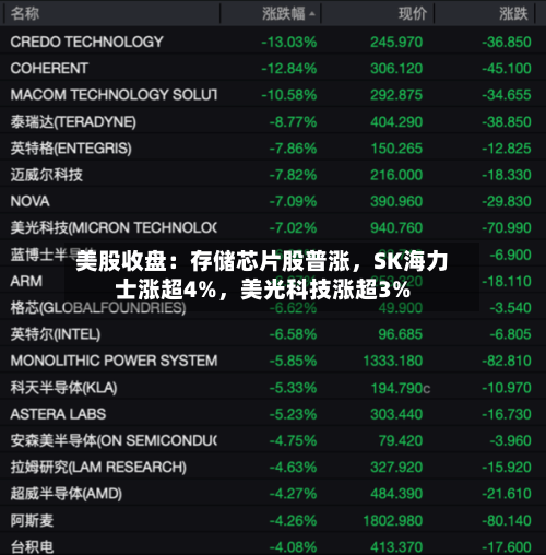 美股收盘：存储芯片股普涨，SK海力士涨超4%	，美光科技涨超3%-第3张图片