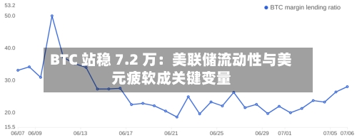 BTC 站稳 7.2 万:美联储流动性与美元疲软成关键变量-第1张图片