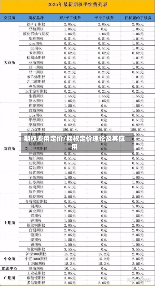 期权费用定价/期权定价理论及其应用