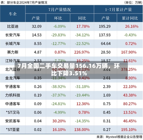 7月全国二手车交易量156.16万辆，环比下降3.51%-第3张图片