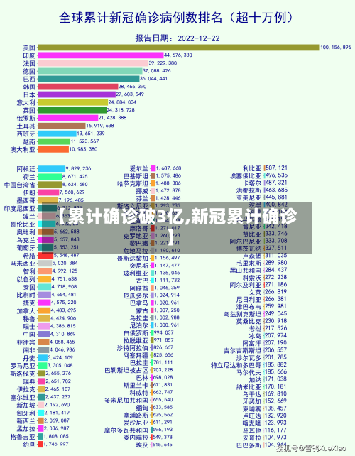 【累计确诊破3亿,新冠累计确诊】