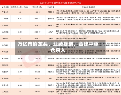 万亿市值龙头，业绩暴增	，章建平重仓杀入-第2张图片