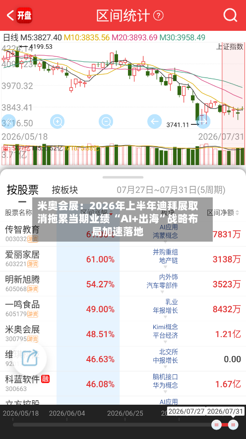 米奥会展：2026年上半年迪拜展取消拖累当期业绩 “AI+出海”战略布局加速落地-第2张图片