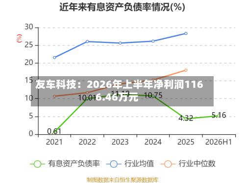 友车科技：2026年上半年净利润1166.46万元