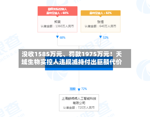没收1585万元	、罚款1975万元！天域生物实控人违规减持付出巨额代价-第2张图片