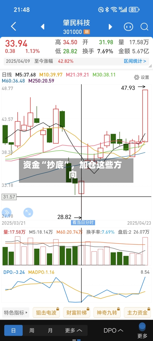 资金“抄底”，加仓这些方向