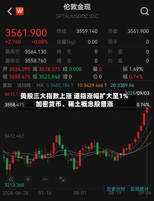 美股三大指数上涨 道指涨幅扩大至1% 加密货币	、稀土概念股普涨-第2张图片