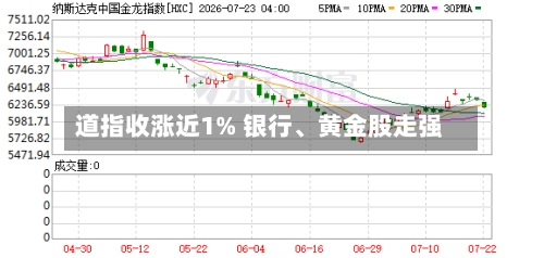 道指收涨近1% 银行、黄金股走强