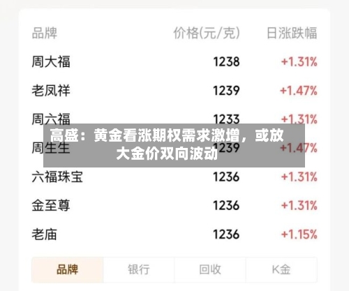 高盛：黄金看涨期权需求激增，或放大金价双向波动