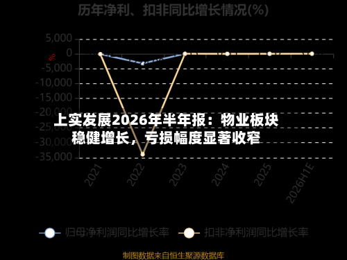 上实发展2026年半年报：物业板块稳健增长，亏损幅度显著收窄-第1张图片