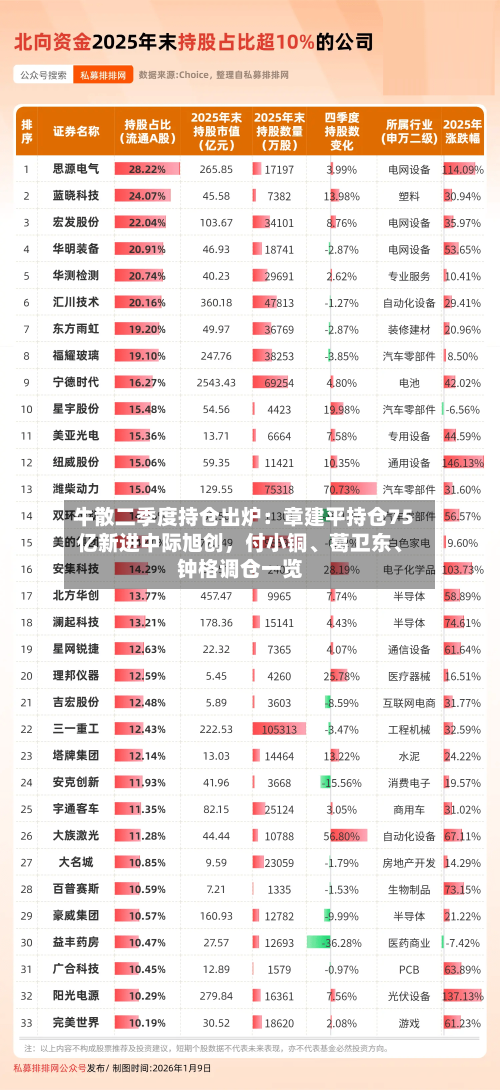 牛散二季度持仓出炉：章建平持仓75亿新进中际旭创	，付小铜、葛卫东	、钟格调仓一览-第2张图片