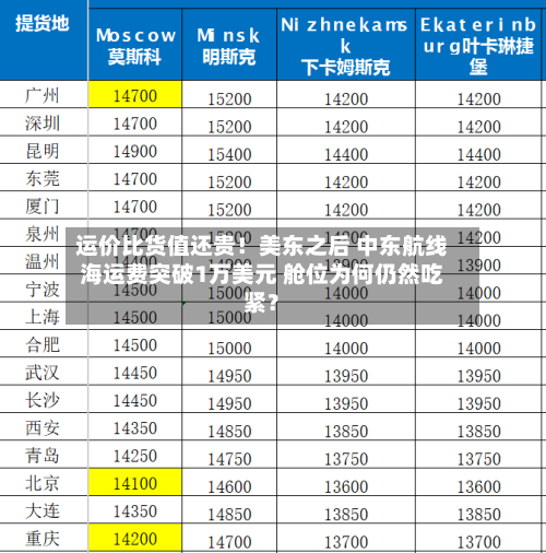 运价比货值还贵！美东之后 中东航线海运费突破1万美元 舱位为何仍然吃紧？