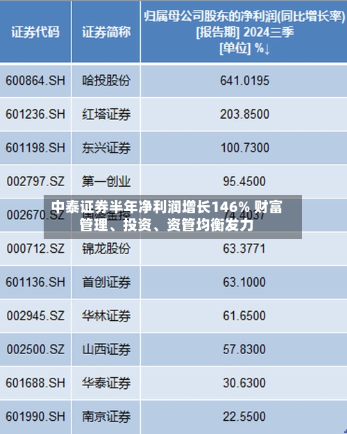 中泰证券半年净利润增长146% 财富管理、投资	、资管均衡发力-第3张图片