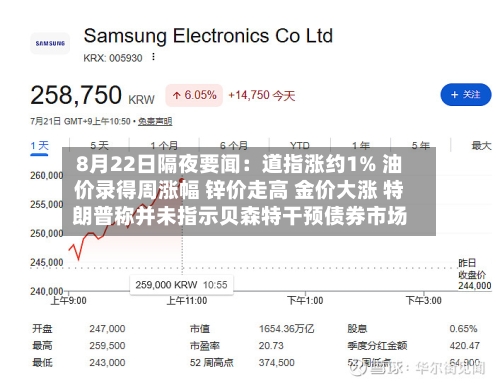 8月22日隔夜要闻：道指涨约1% 油价录得周涨幅 锌价走高 金价大涨 特朗普称并未指示贝森特干预债券市场-第1张图片