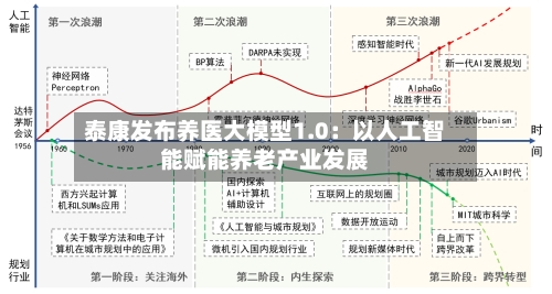 泰康发布养医大模型1.0：以人工智能赋能养老产业发展