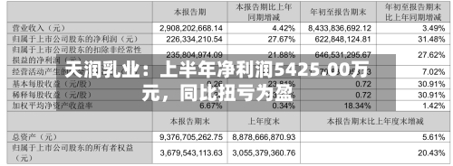 天润乳业：上半年净利润5425.00万元	，同比扭亏为盈-第1张图片