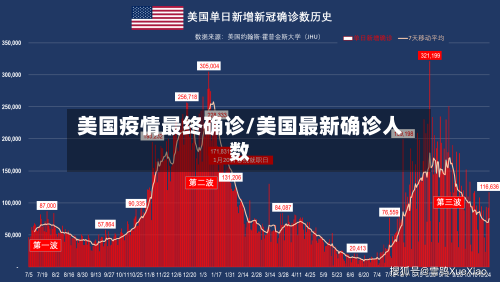 美国疫情最终确诊/美国最新确诊人数
