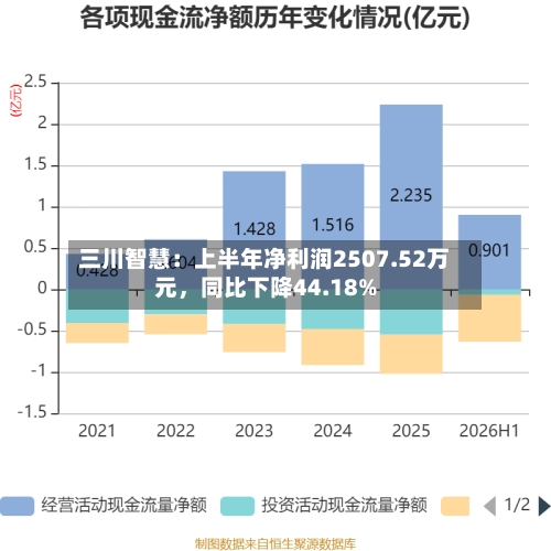 三川智慧：上半年净利润2507.52万元，同比下降44.18%-第2张图片