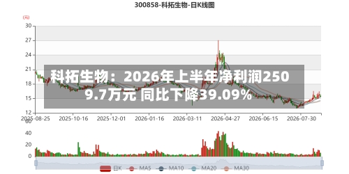 科拓生物:2026年上半年净利润2509.7万元 同比下降39.09%-第1张图片