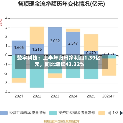 赞宇科技：上半年归母净利润1.39亿元，同比增长43.32%