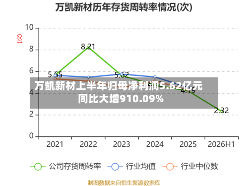 万凯新材上半年归母净利润5.62亿元 同比大增910.09%-第3张图片