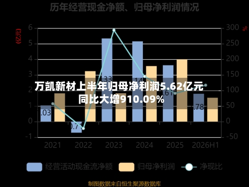 万凯新材上半年归母净利润5.62亿元 同比大增910.09%-第2张图片