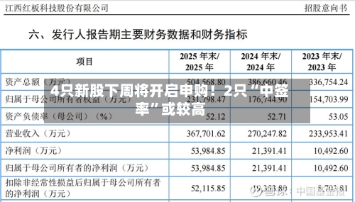 4只新股下周将开启申购！2只“中签率”或较高-第2张图片
