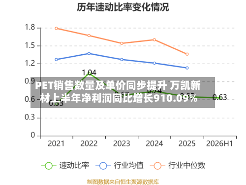 PET销售数量及单价同步提升 万凯新材上半年净利润同比增长910.09%-第3张图片