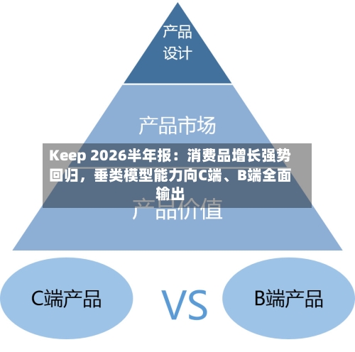 Keep 2026半年报：消费品增长强势回归，垂类模型能力向C端	、B端全面输出-第3张图片