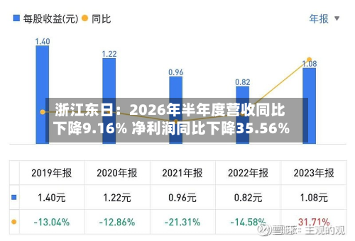 浙江东日：2026年半年度营收同比下降9.16% 净利润同比下降35.56%