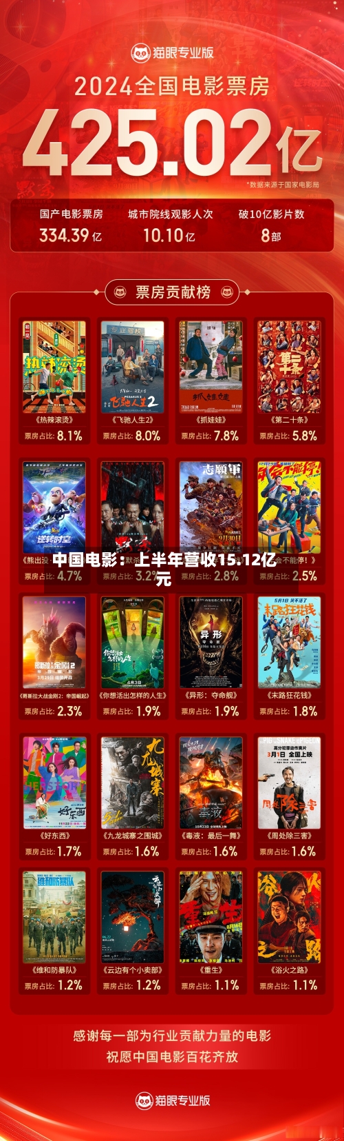 中国电影：上半年营收15.12亿元-第3张图片