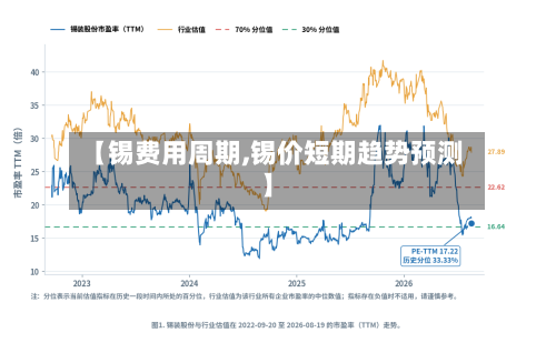 【锡费用周期,锡价短期趋势预测】