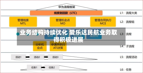 业务结构持续优化 爱乐达民航业务取得积极进展