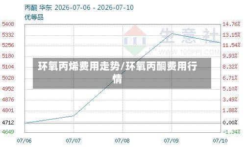 环氧丙烯费用走势/环氧丙酮费用行情