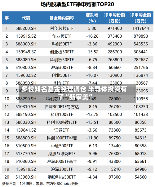 多位知名基金经理调仓 半导体投资有了“新审美”-第2张图片