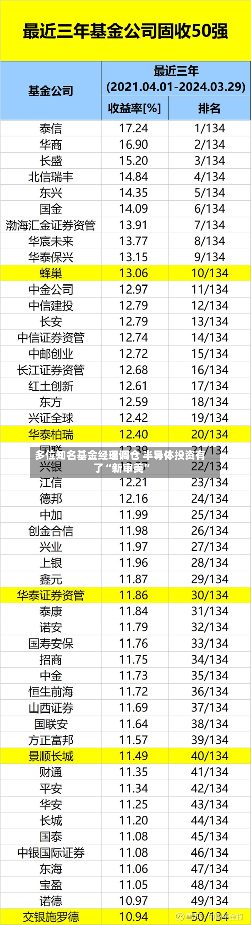 多位知名基金经理调仓 半导体投资有了“新审美	”-第3张图片