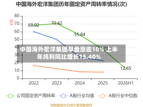 中国海外宏洋集团早盘涨逾10% 上半年纯利同比增长15.40%-第2张图片