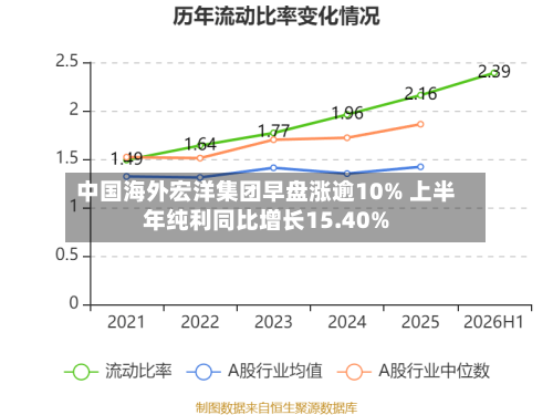 中国海外宏洋集团早盘涨逾10% 上半年纯利同比增长15.40%-第1张图片
