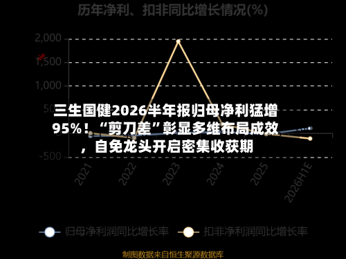 三生国健2026半年报归母净利猛增95%！“剪刀差”彰显多维布局成效，自免龙头开启密集收获期-第2张图片