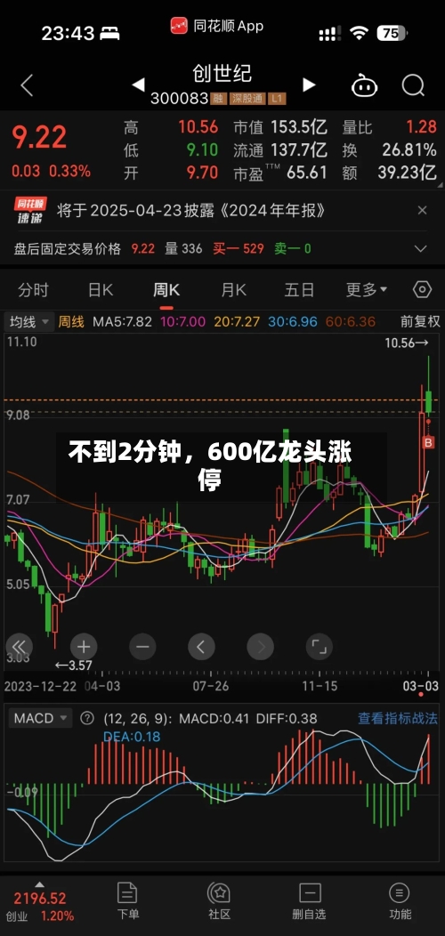 不到2分钟，600亿龙头涨停-第2张图片