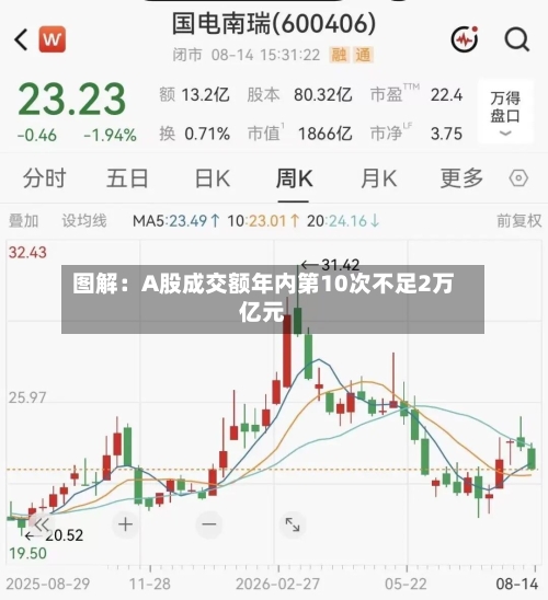 图解：A股成交额年内第10次不足2万亿元